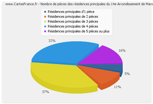 Nombre de pièces des résidences principales du 14e Arrondissement de Marseille